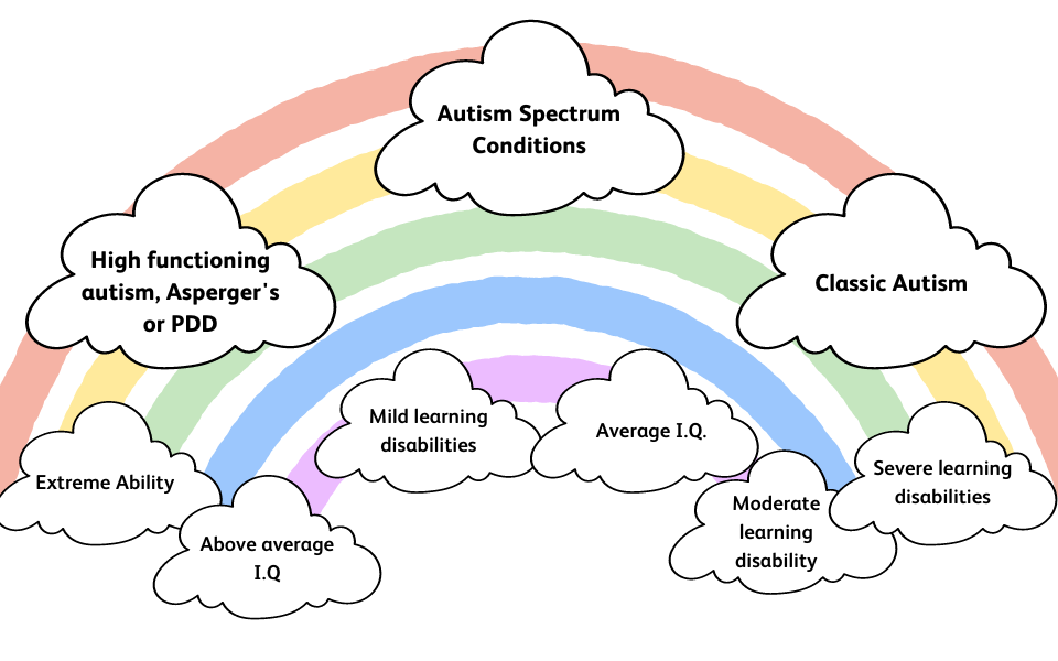 autism assessment. autism diagnosis