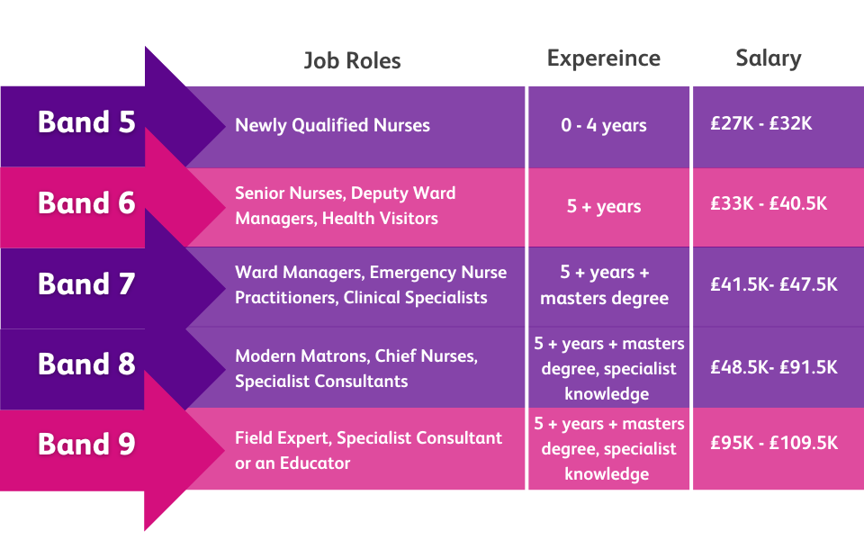 How Can I Become a Nurse in the UK